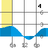 St. Matthew Island tide chart for Tuesday, July 4, 2023