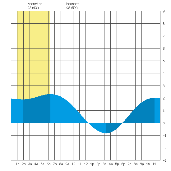St. Matthew Island tide chart for Wednesday, July 5, 2023