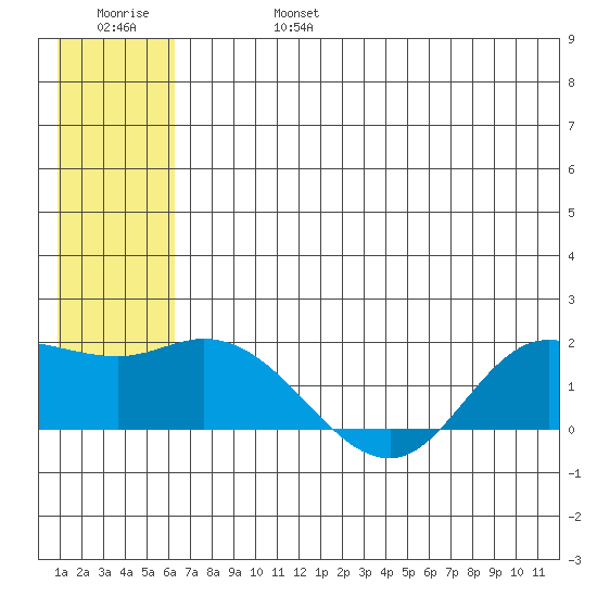 St. Matthew Island tide chart for Thursday, July 6, 2023