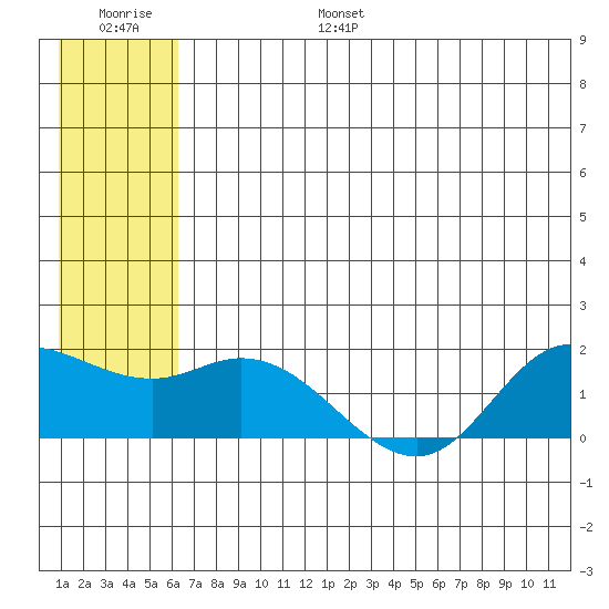 St. Matthew Island tide chart for Friday, July 7, 2023
