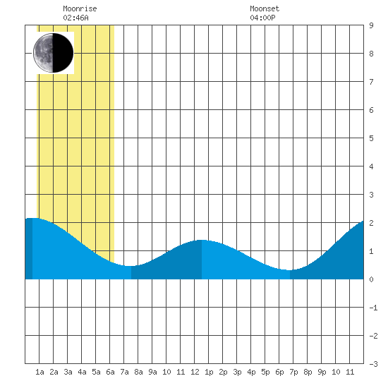 St. Matthew Island tide chart for Sunday, July 9, 2023