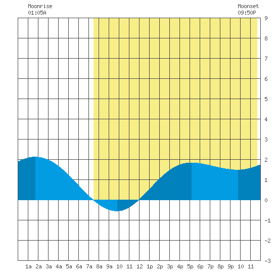 St. Matthew Island tide chart for Thursday, August 10, 2023