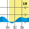 St. Matthew Island tide chart for Thursday, August 10, 2023