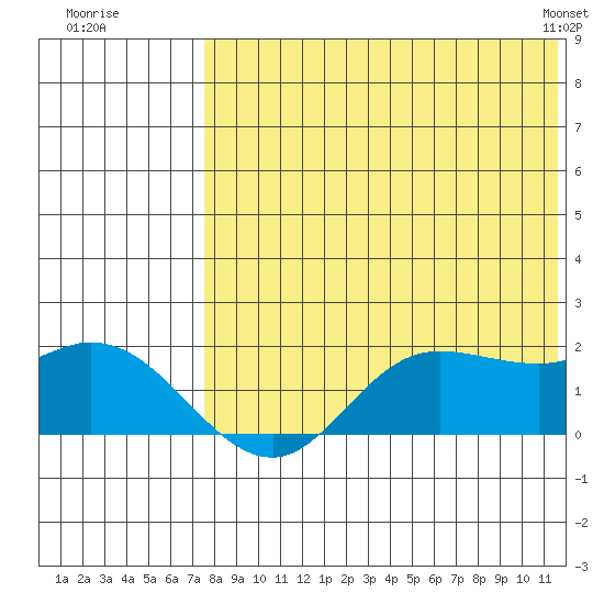 St. Matthew Island tide chart for Friday, August 11, 2023