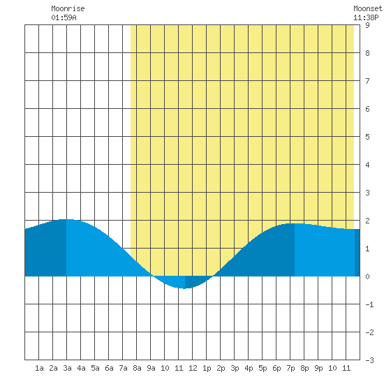 St. Matthew Island tide chart for Saturday, August 12, 2023