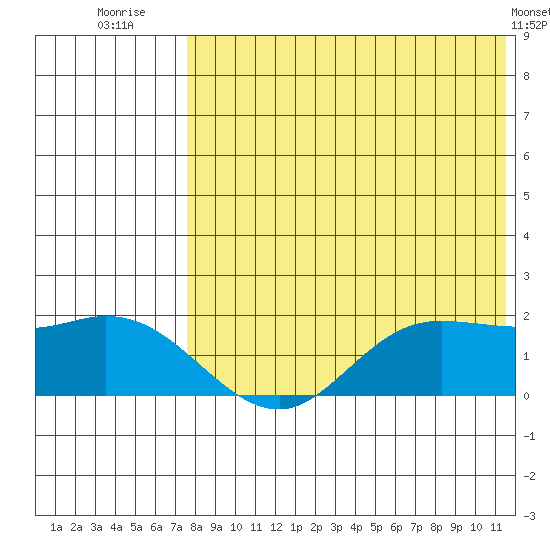 St. Matthew Island tide chart for Sunday, August 13, 2023
