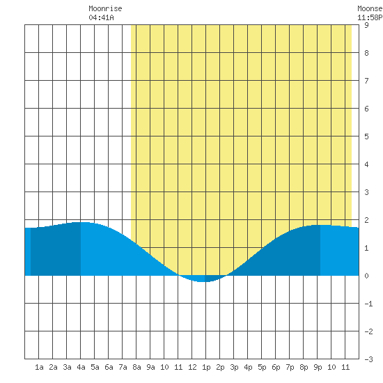 St. Matthew Island tide chart for Monday, August 14, 2023