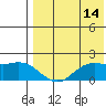 St. Matthew Island tide chart for Monday, August 14, 2023
