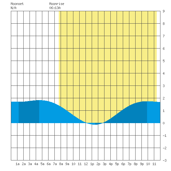 St. Matthew Island tide chart for Tuesday, August 15, 2023