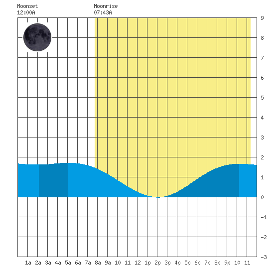 St. Matthew Island tide chart for Wednesday, August 16, 2023