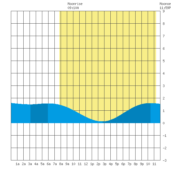 St. Matthew Island tide chart for Thursday, August 17, 2023
