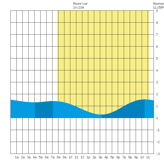 St. Matthew Island tide chart for Friday, August 18, 2023
