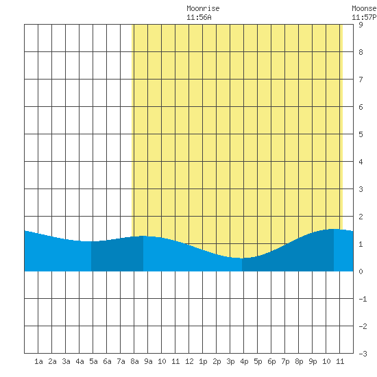 St. Matthew Island tide chart for Saturday, August 19, 2023