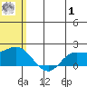 St. Matthew Island tide chart for Tuesday, August 1, 2023