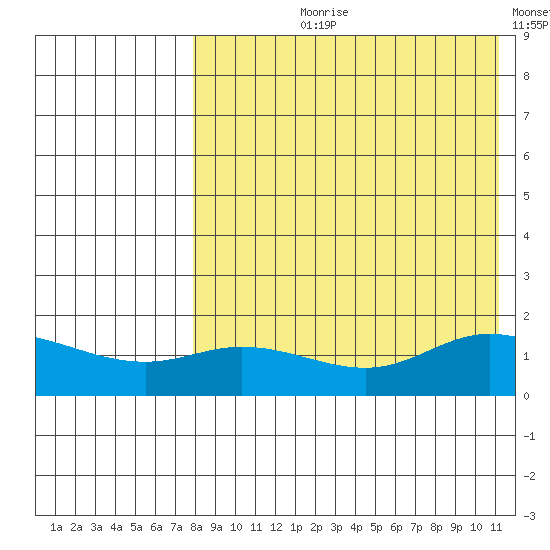 St. Matthew Island tide chart for Sunday, August 20, 2023