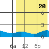St. Matthew Island tide chart for Sunday, August 20, 2023