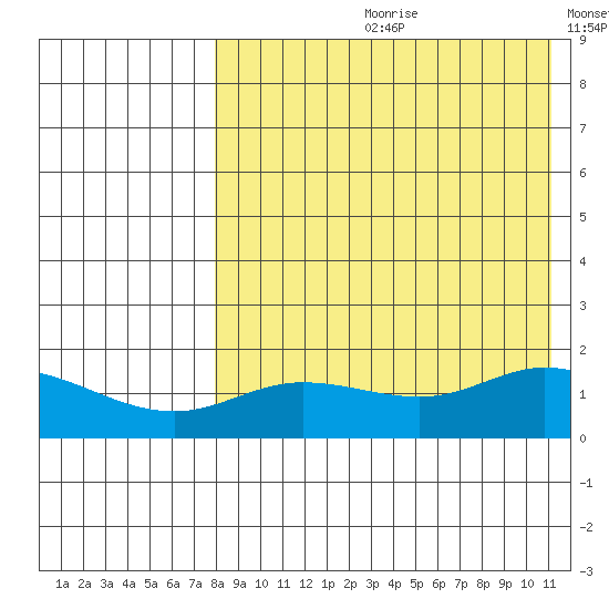 St. Matthew Island tide chart for Monday, August 21, 2023