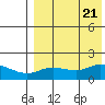 St. Matthew Island tide chart for Monday, August 21, 2023