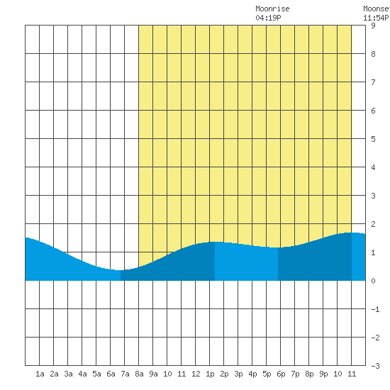St. Matthew Island tide chart for Tuesday, August 22, 2023