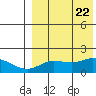 St. Matthew Island tide chart for Tuesday, August 22, 2023