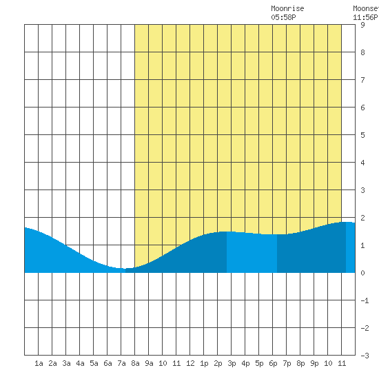 St. Matthew Island tide chart for Wednesday, August 23, 2023