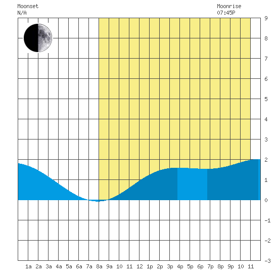 St. Matthew Island tide chart for Thursday, August 24, 2023