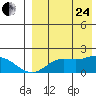 St. Matthew Island tide chart for Thursday, August 24, 2023
