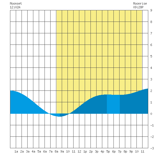 St. Matthew Island tide chart for Friday, August 25, 2023