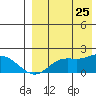 St. Matthew Island tide chart for Friday, August 25, 2023