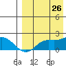 St. Matthew Island tide chart for Saturday, August 26, 2023