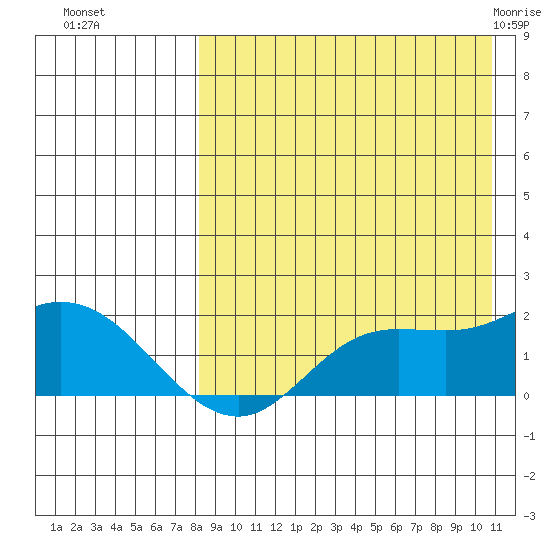 St. Matthew Island tide chart for Sunday, August 27, 2023
