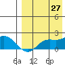 St. Matthew Island tide chart for Sunday, August 27, 2023