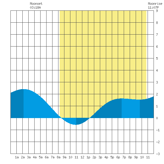 St. Matthew Island tide chart for Monday, August 28, 2023