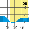 St. Matthew Island tide chart for Monday, August 28, 2023