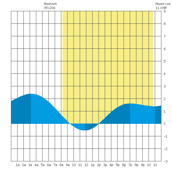 St. Matthew Island tide chart for Tuesday, August 29, 2023