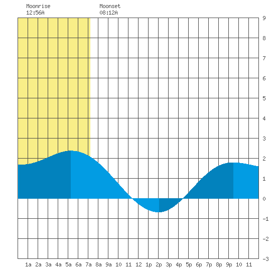 St. Matthew Island tide chart for Wednesday, August 2, 2023