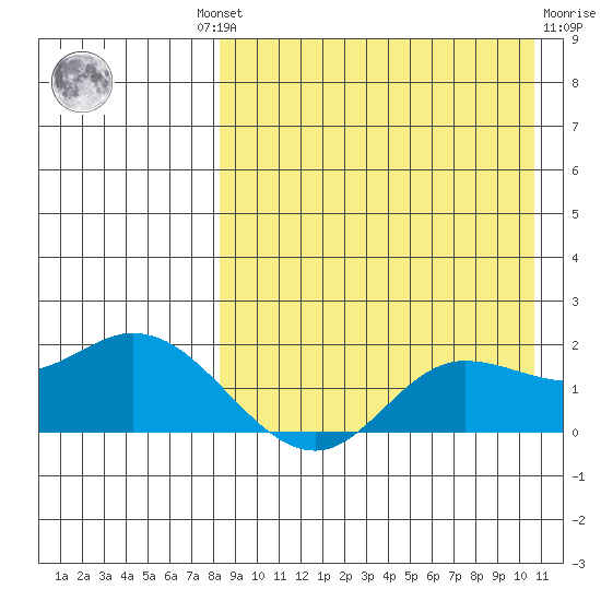 St. Matthew Island tide chart for Wednesday, August 30, 2023