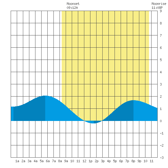 St. Matthew Island tide chart for Thursday, August 31, 2023