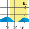 St. Matthew Island tide chart for Thursday, August 31, 2023