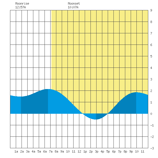 St. Matthew Island tide chart for Thursday, August 3, 2023