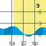St. Matthew Island tide chart for Thursday, August 3, 2023