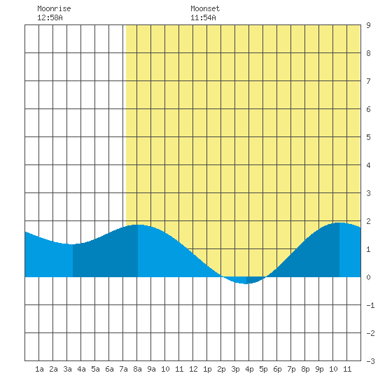 St. Matthew Island tide chart for Friday, August 4, 2023