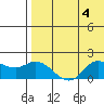 St. Matthew Island tide chart for Friday, August 4, 2023