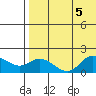 St. Matthew Island tide chart for Saturday, August 5, 2023