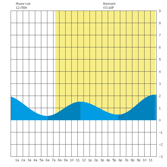 St. Matthew Island tide chart for Sunday, August 6, 2023