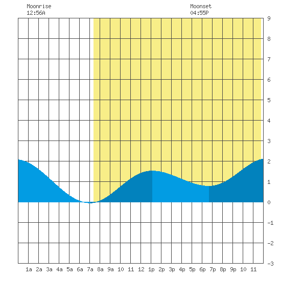 St. Matthew Island tide chart for Monday, August 7, 2023