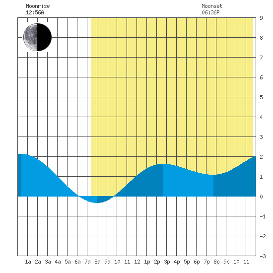 St. Matthew Island tide chart for Tuesday, August 8, 2023