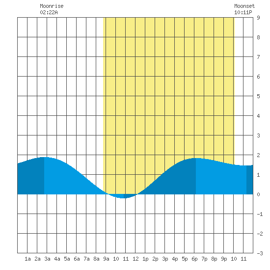 St. Matthew Island tide chart for Sunday, September 10, 2023
