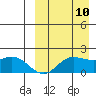 St. Matthew Island tide chart for Sunday, September 10, 2023