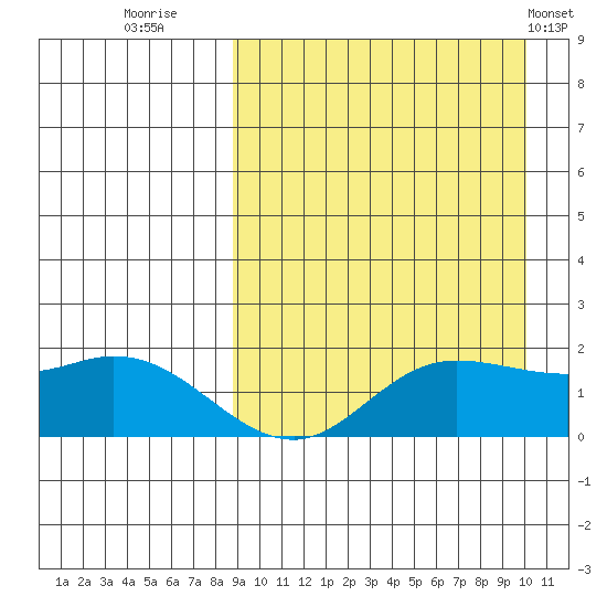 St. Matthew Island tide chart for Monday, September 11, 2023